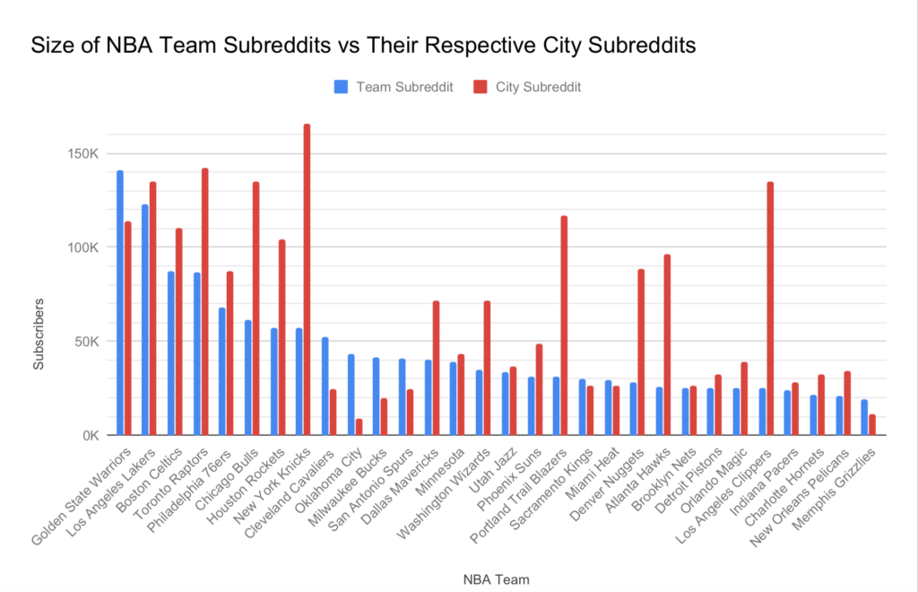 data visualization : Size of NBA team subreddits vs their respective ...