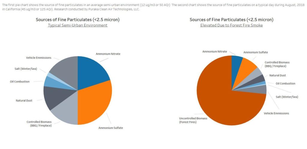 data visualization : The sources of pm 2.5 air pollution in a typical ...