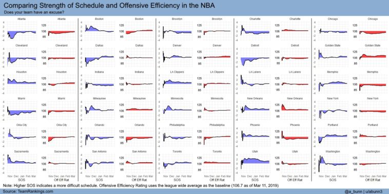 data visualization : Trends in NBA Strength of Schedule and Offensive