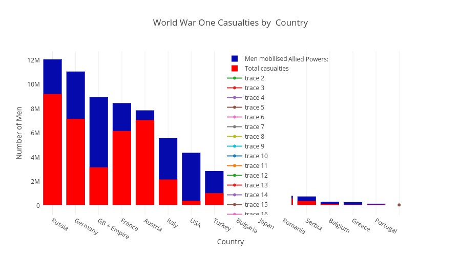 Data Visualization Ww1 Casualties By Country Infographictv