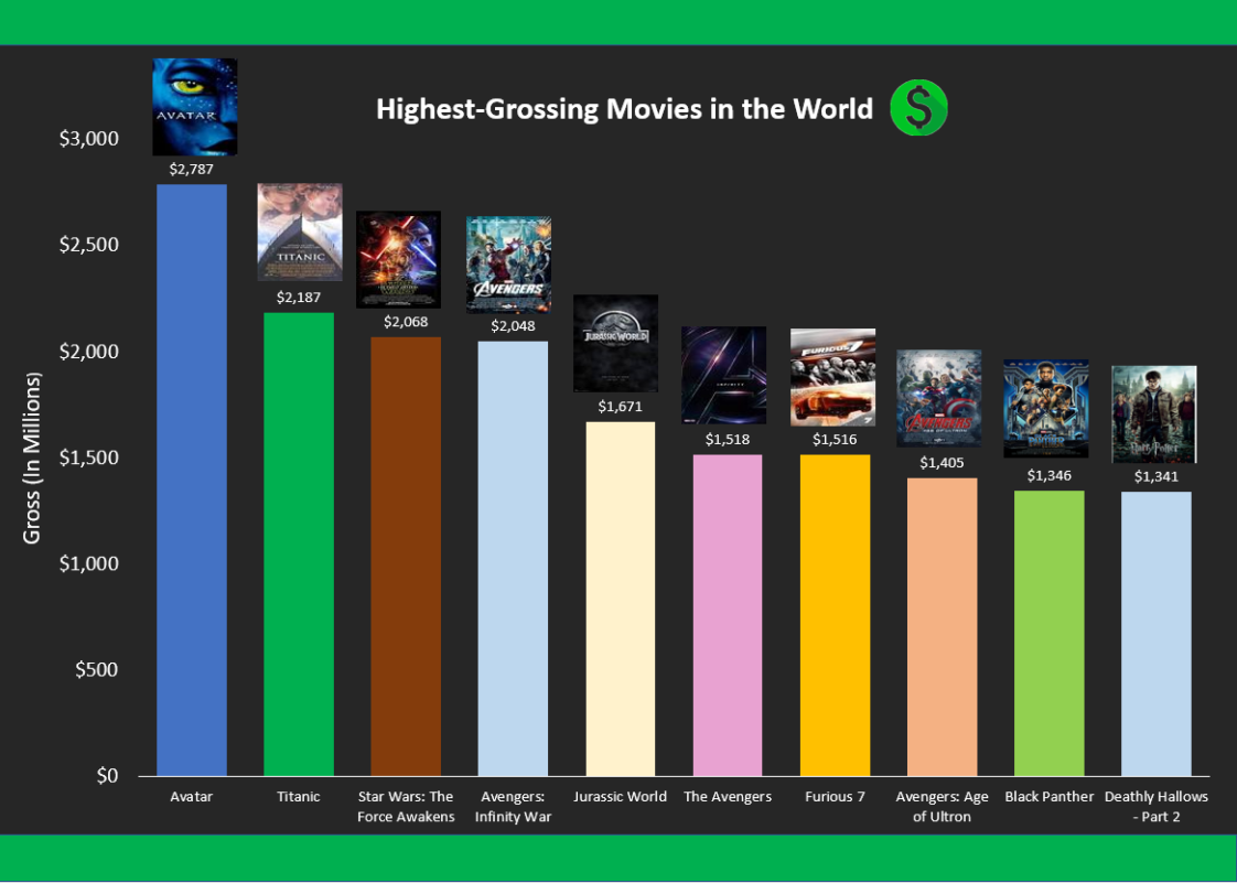 data visualization Which Movies Generated the Highest Revenue? (Gross