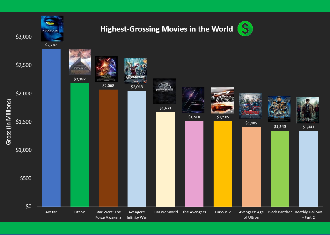 Data Visualization Which Movies Generated The Highest Revenue Gross 