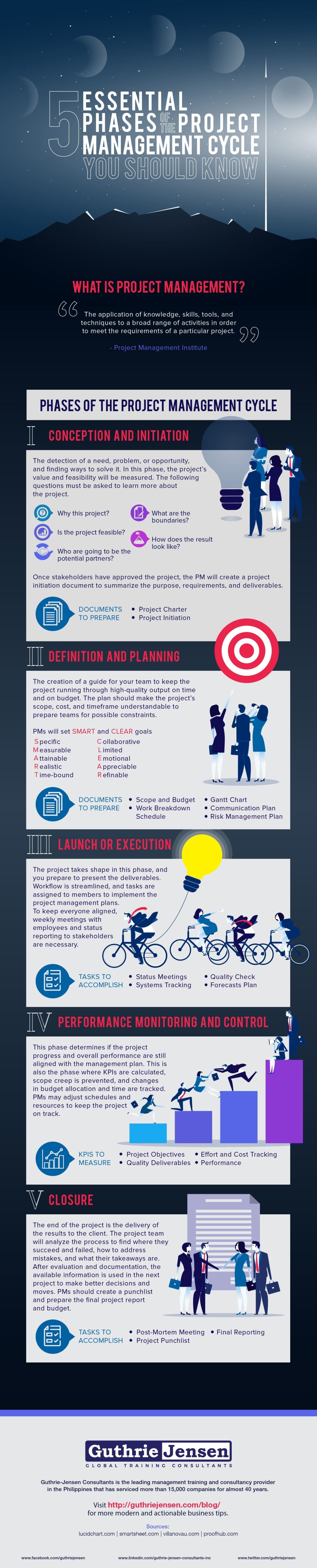 Chart : 5 Essential Phases of the Project Management Cycle ...