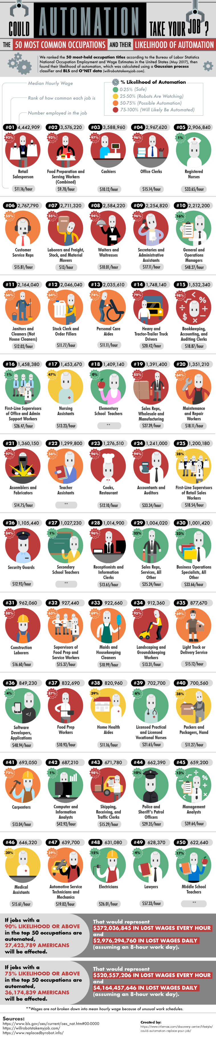 infographic-a-look-at-the-50-most-common-jobs-and-how-likely-they-are