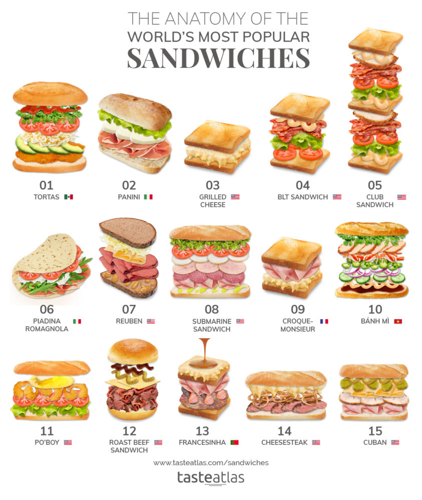 Infographic Most popular sandwiches in the world with recipe