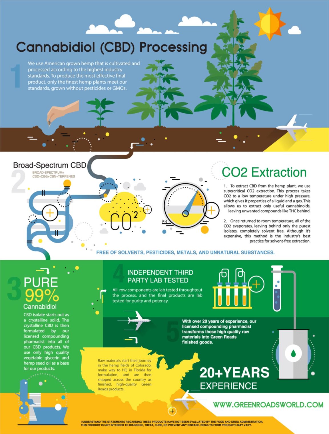 Infographic : The Processing Method Of CBD Oil And The CBD Products We ...