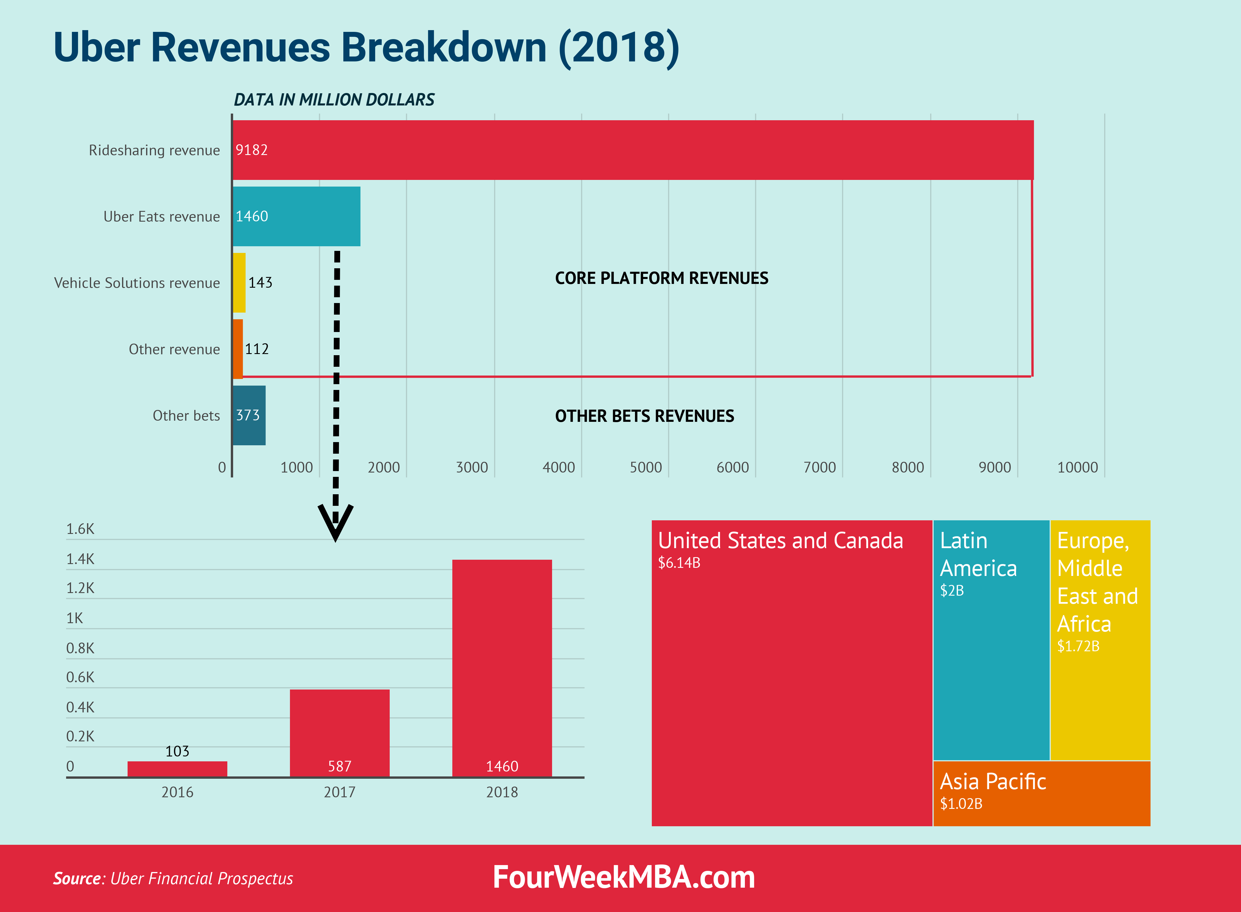 Infographic Uber Revenues Breakdown Infographic.tv Number one