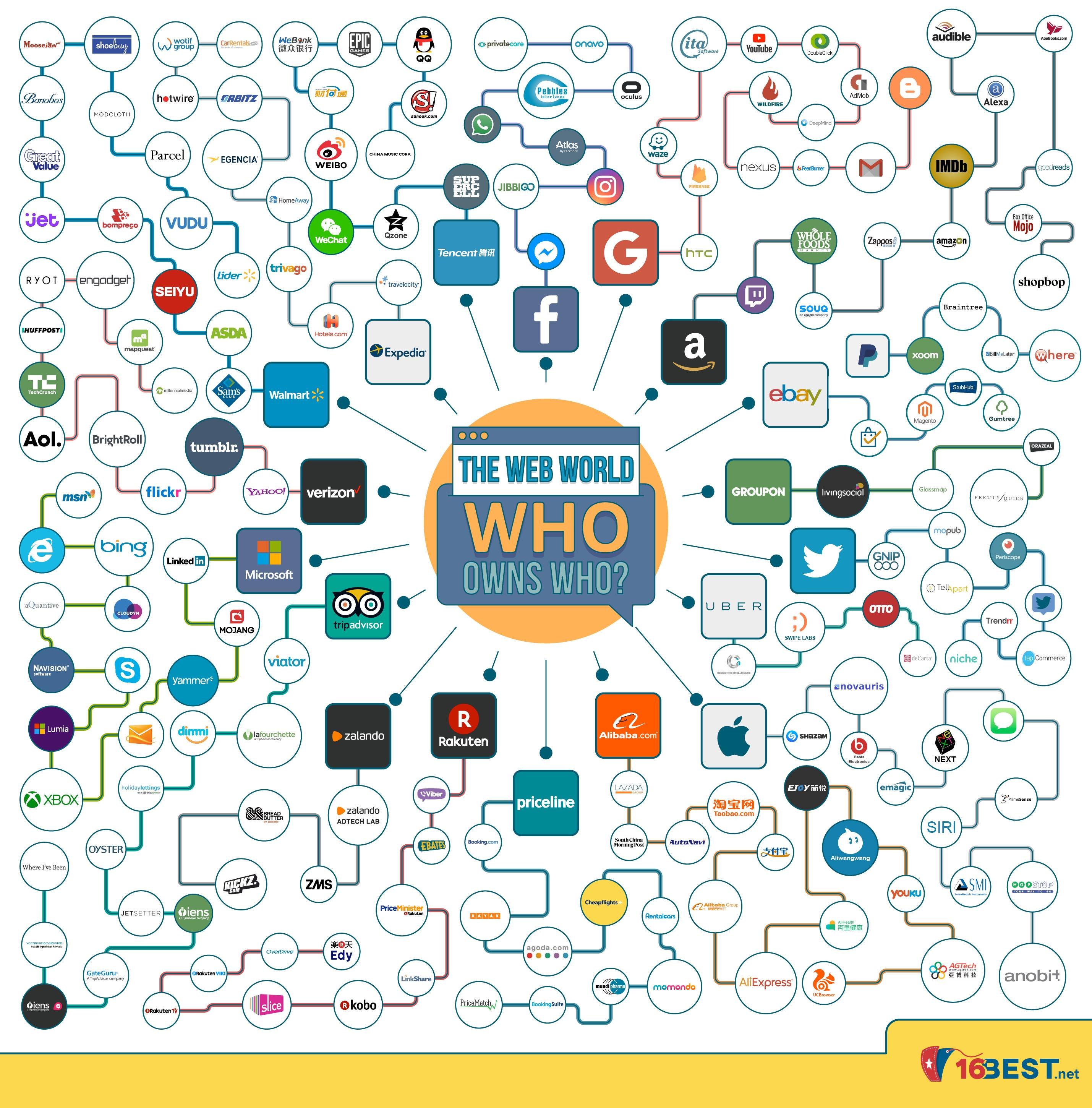 infographic-who-owns-who-infographic-tv-number-one-infographics