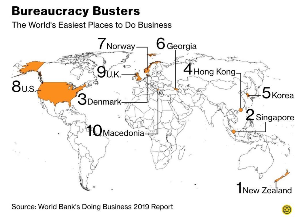 Map Top 10 countries with the easiest bureaucracy systems for