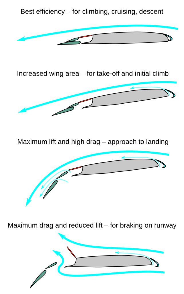 Visual : Airplane wing flaps and slat configuration examples ...