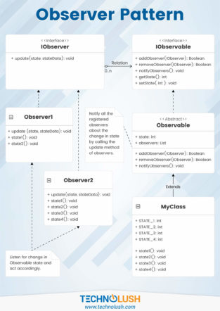 Visual : Observer Pattern – Infographic.tv – Number one infographics ...