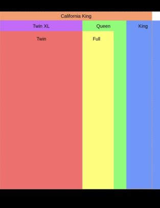 Visual : Standard North American bed sizes - Infographic.tv - Number