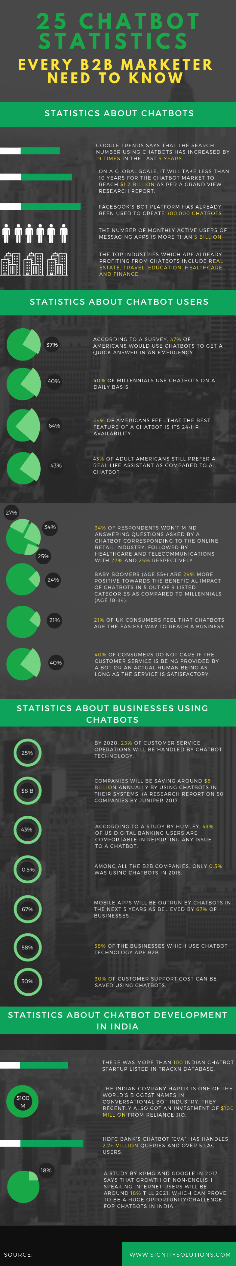 chatbot marketing stats