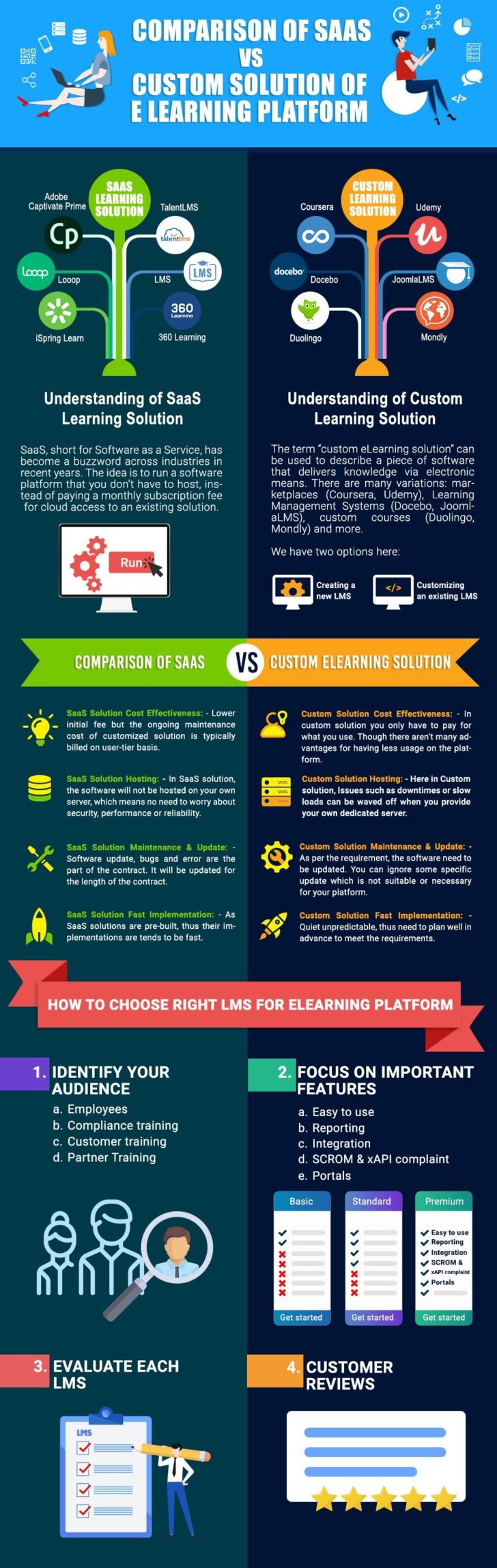 Infographic  Comparison of SaaS vs Custom Solution of the elearning