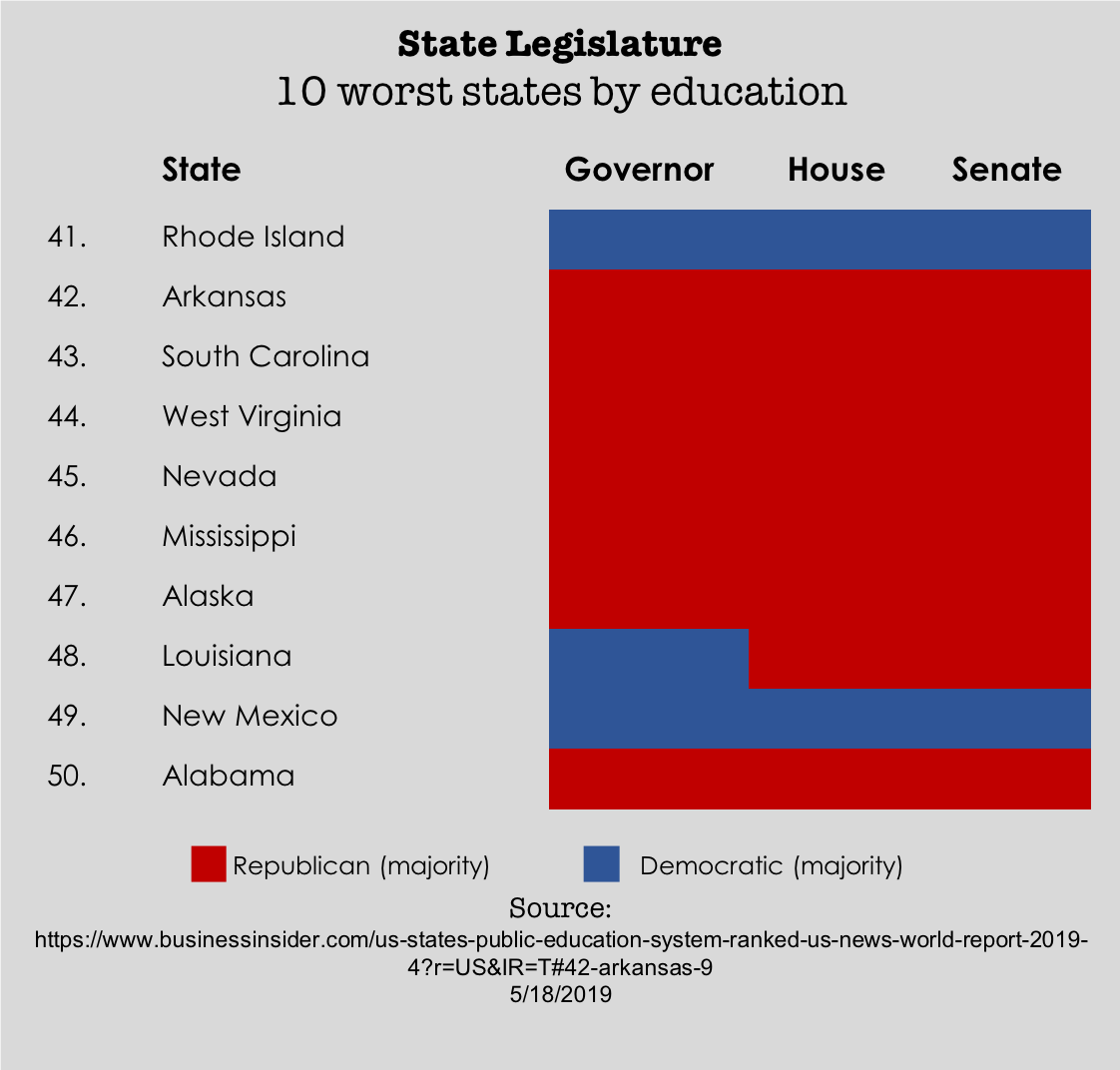 Infographic State Legislature in the 10 worst states ranked by