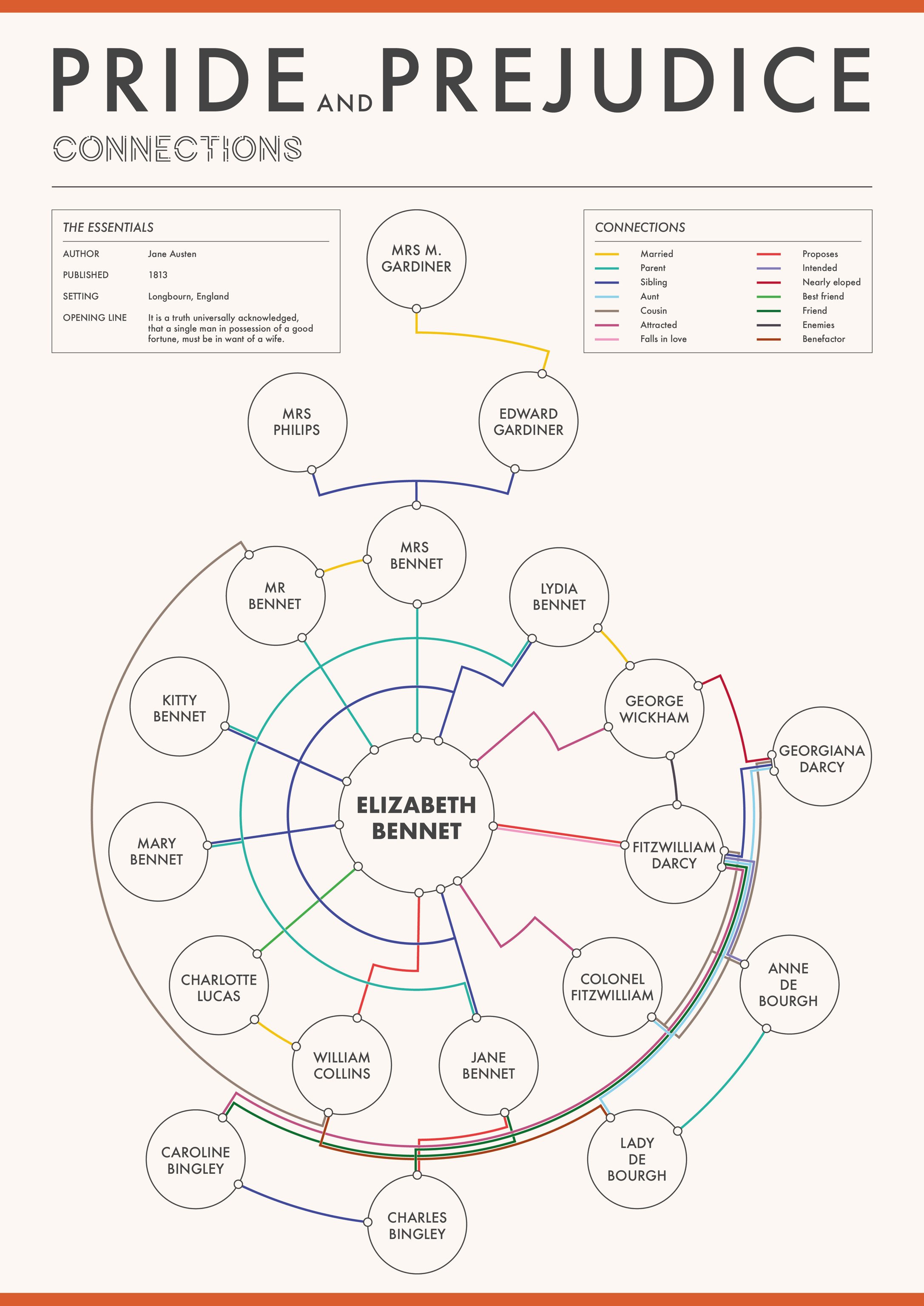 Infographic The Character Connections From Pride And Prejudice Oc Infographic Tv Number One Infographics Data Data Visualization Source