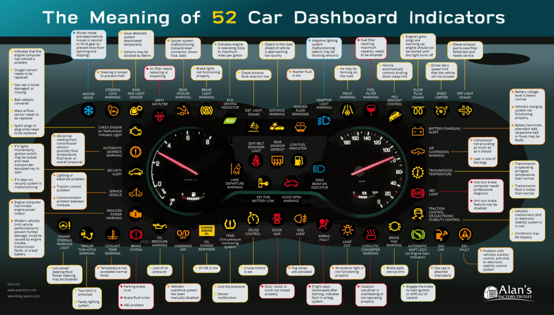 Car Dashboard Letters Explained