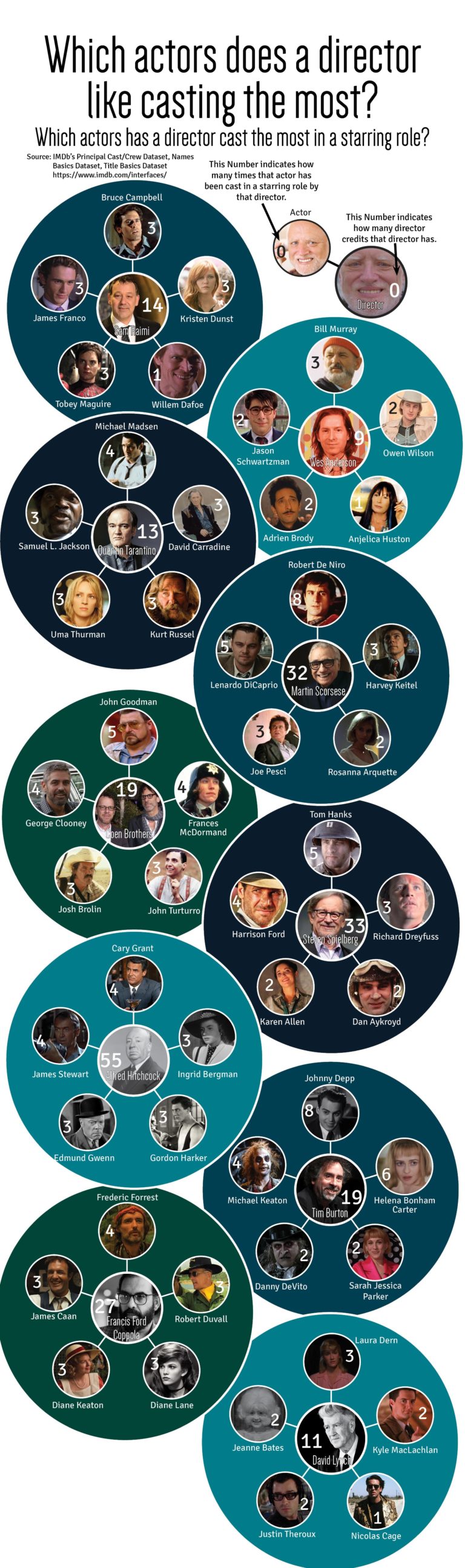 Infographic : Which actors does a director like casting the most ...