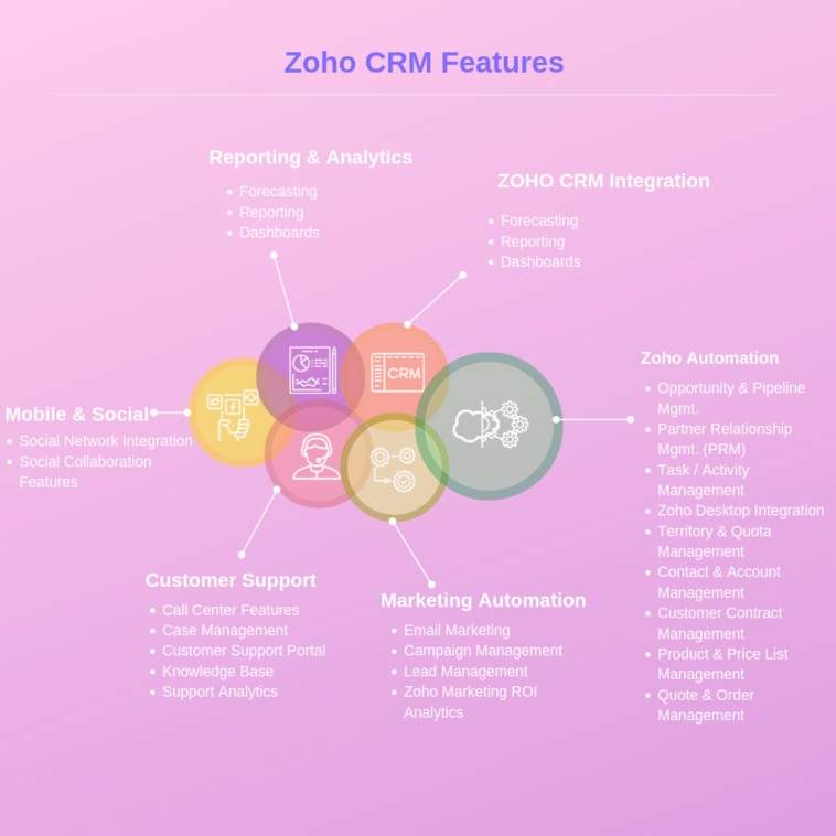 Infographic : Zoho CRM Features – Infographic.tv – Number one ...