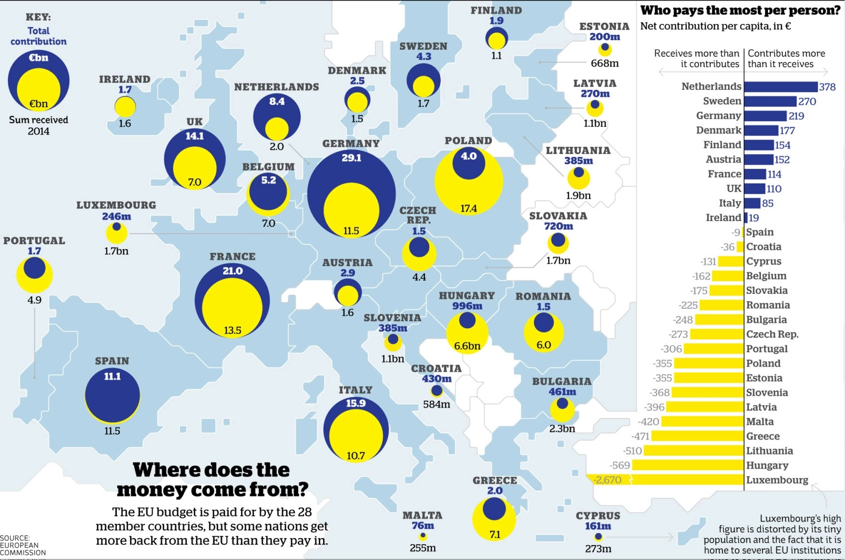 Map EU budget contributions (blue) and expenditure (yellow