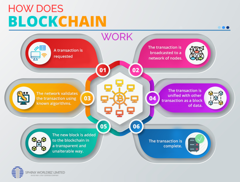 Chart : How Does BlockChain Work? - Infographic.tv - Number One ...