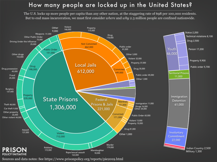 Total Us Prison Population 2024 Lanae Luelle