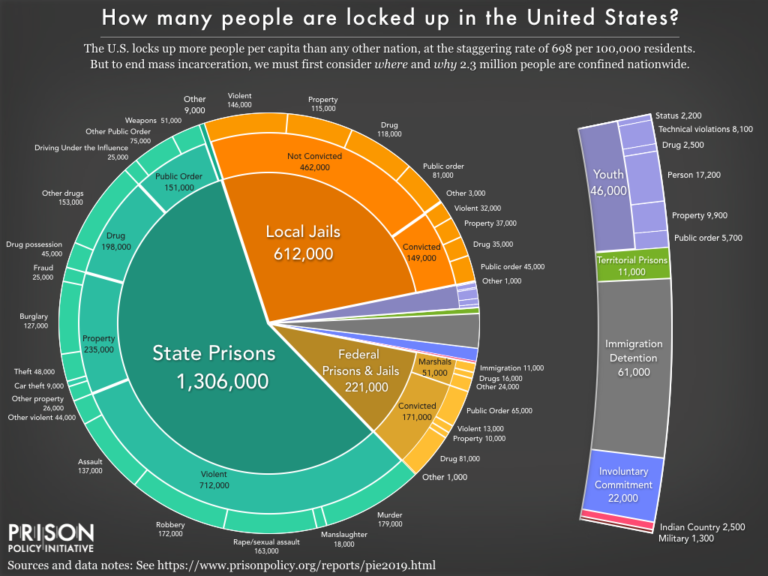Chart US prison population Infographic.tv Number one infographics