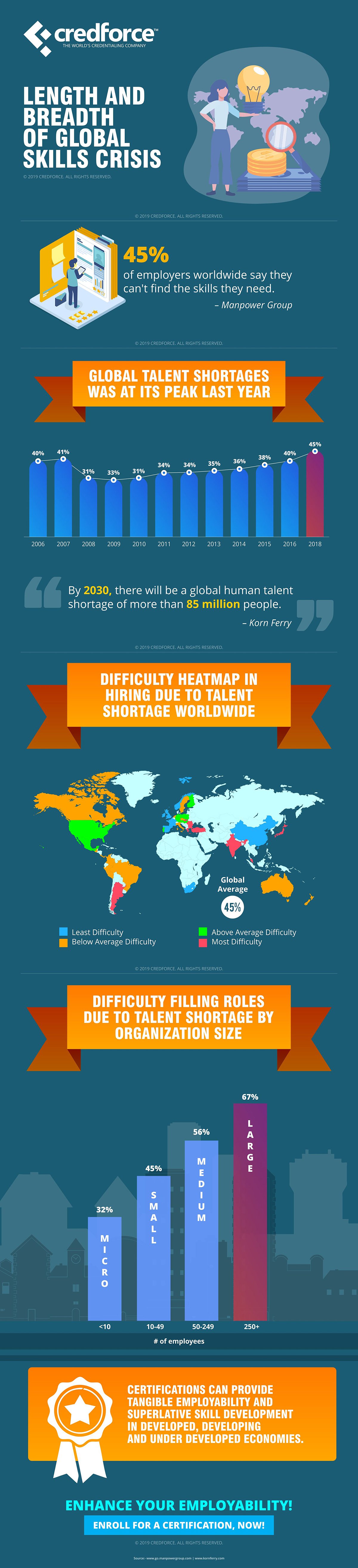 Infographic Length and Breadth of Global Skills Crisis (Infographic