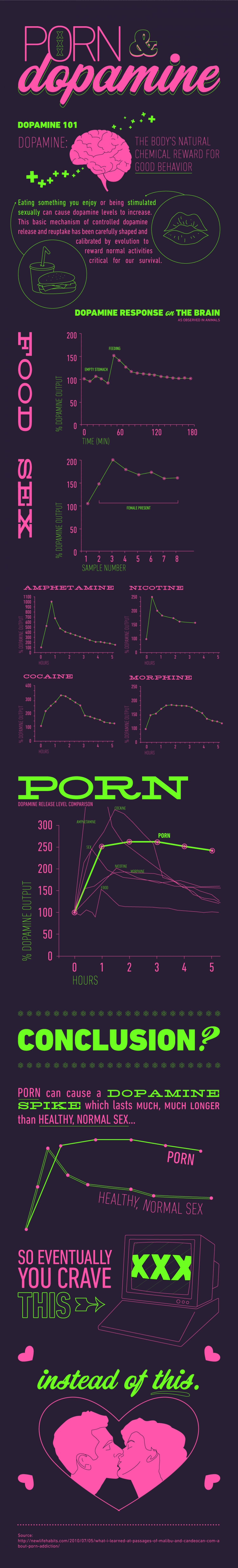 Infographic : Porn and Dopamine Levels - Infographic.tv - Number one  infographics & data Data visualization source