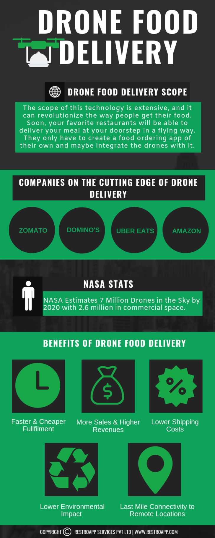 Infographic : Restaurant Industry Trends: Drone Food Delivery ...