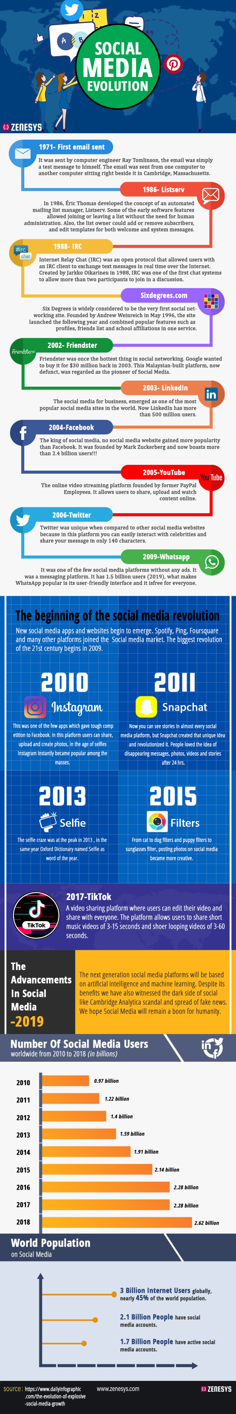 Infographic : Social Media Evolution - Infographic.tv - Number One 