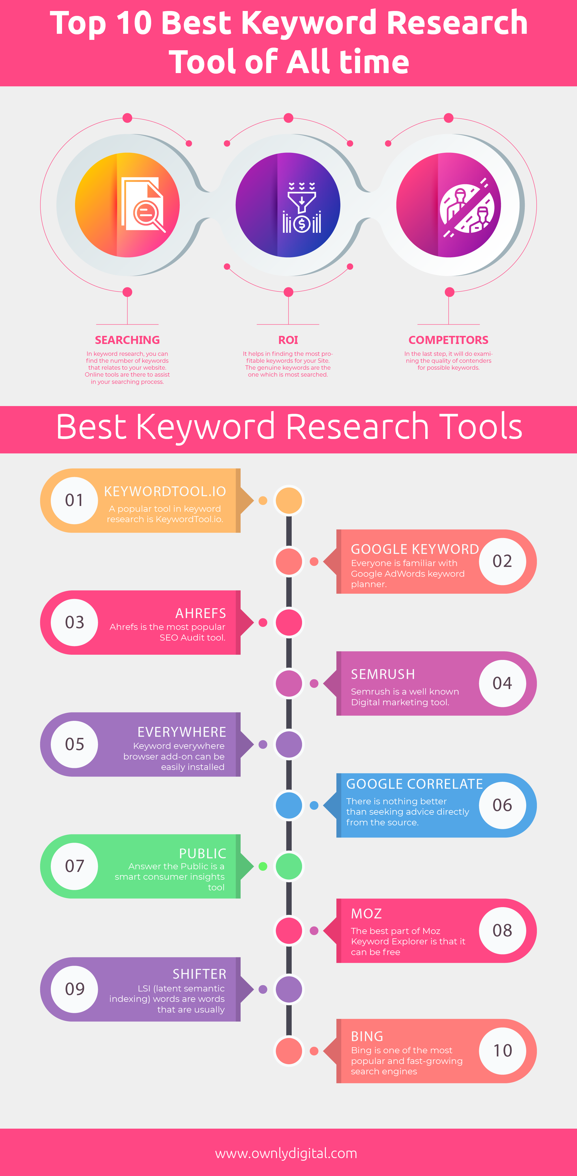 Infographic Top 10 Best Keyword Research Tools Of All Time Infographic Tv Number One Infographics Data Data Visualization Source