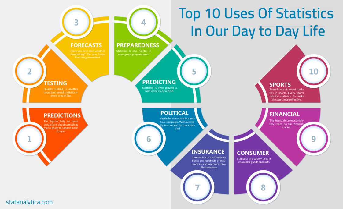 Infographic Top 10 Uses Of Statistics In Our Day To Day Life 