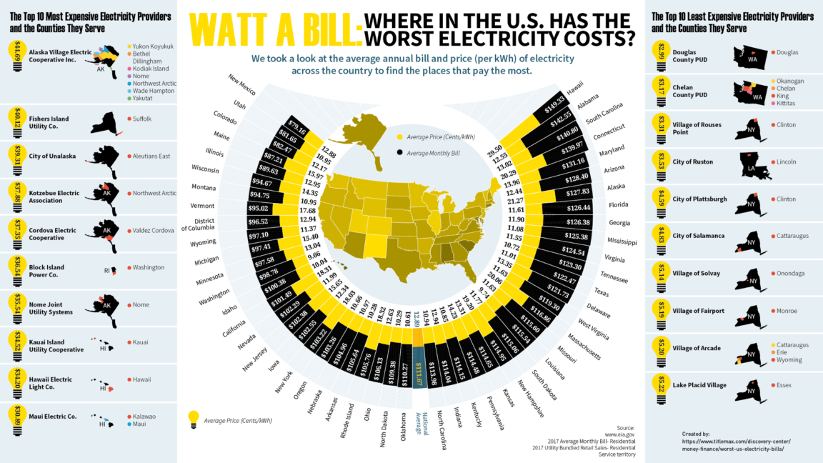 Infographic Where in the U.S. has the highest electricity costs