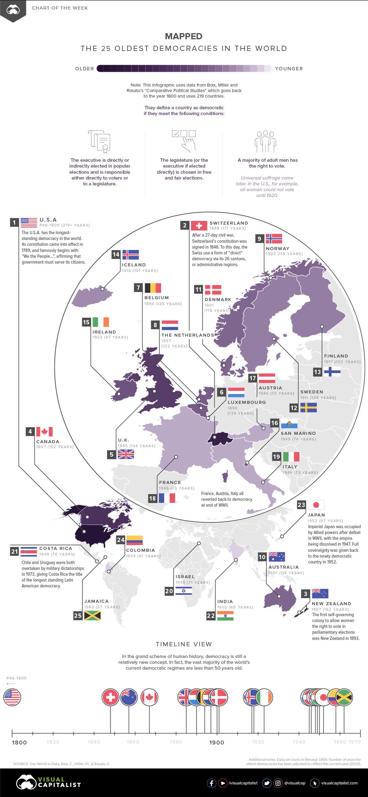 Infographic : The 25 oldest democracies in the world - Infographic.tv