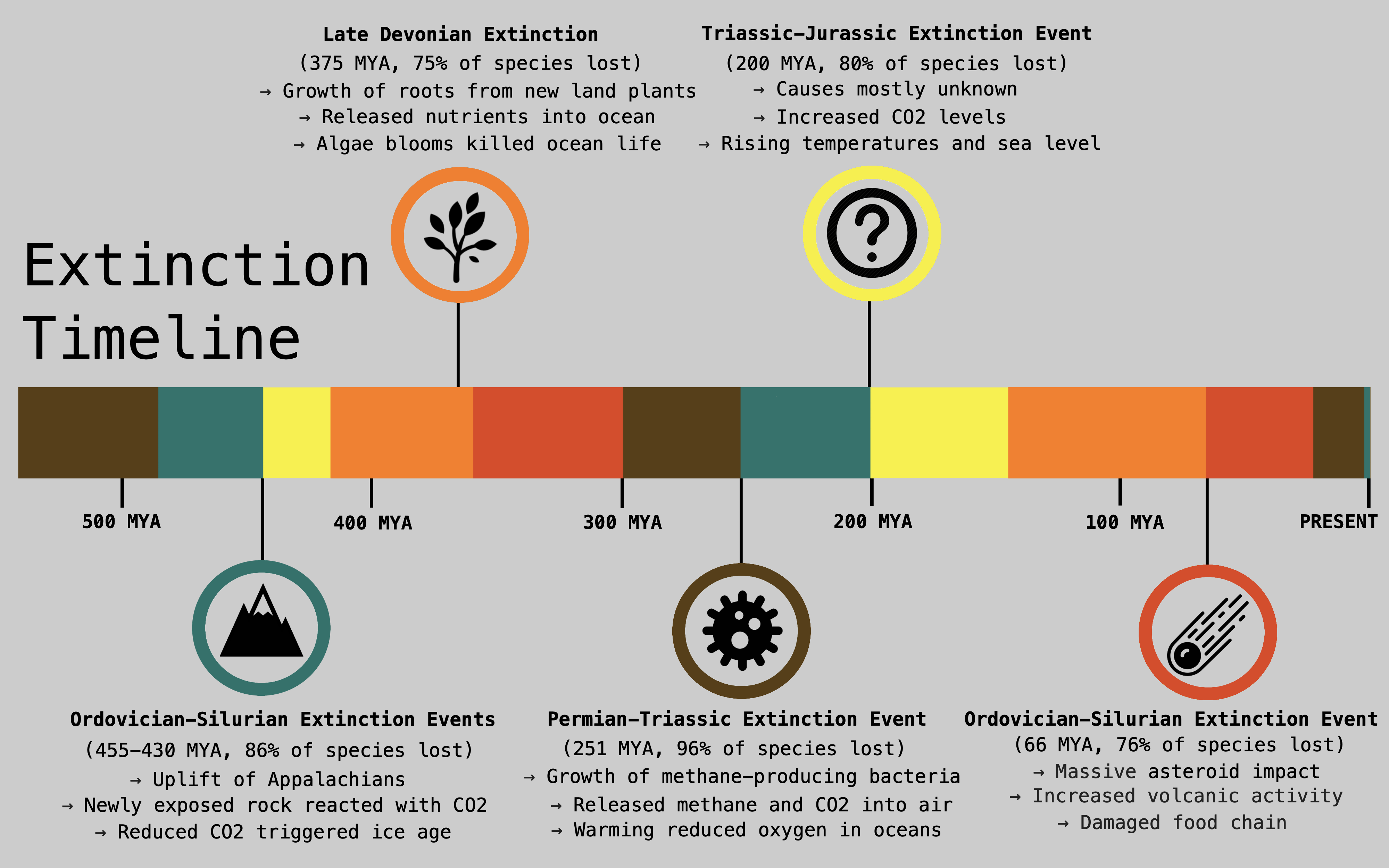 Big 5 Mass Extinctions