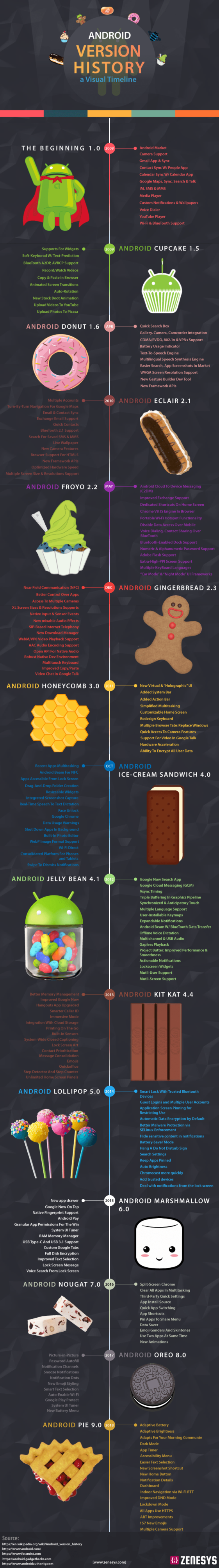 Android Model Timeline Chart Infographic : Android Version History - A Visual Timeline - Infographic ...