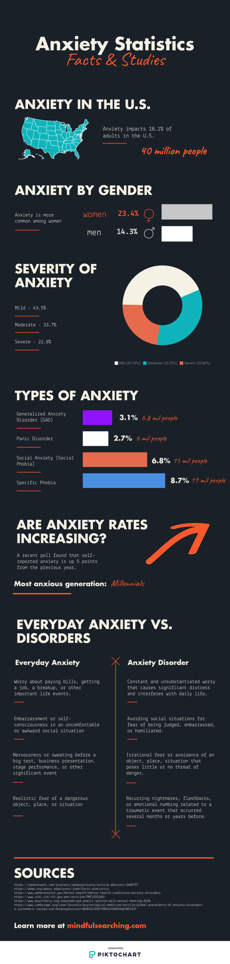 Infographic Anxiety Statistics U S And Worldwide Infographic Tv
