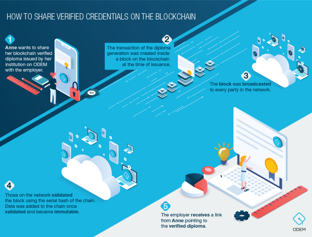 blockchain for credentialing