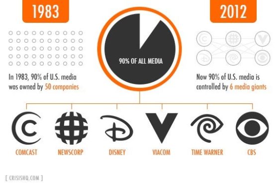 Infographic : In Under 30 Years, 90% Of U.S. Media Went From Being ...