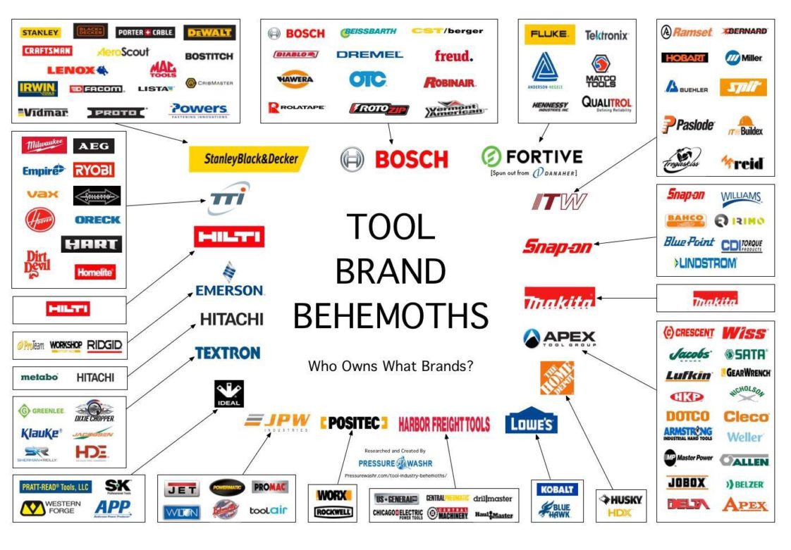 Infographic Parent Companies of Tool Manufactures Infographic.tv