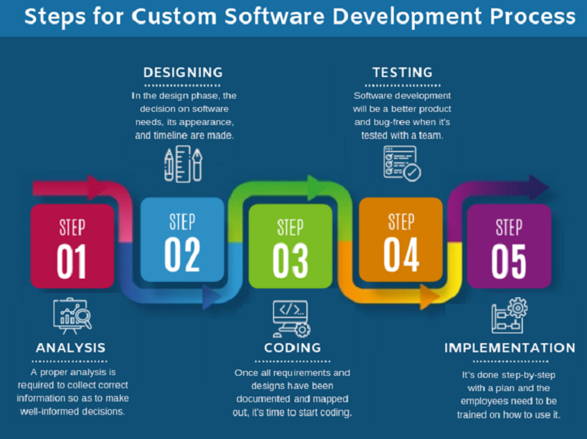 Infographic : Steps involved in Custom Software Development Process ...