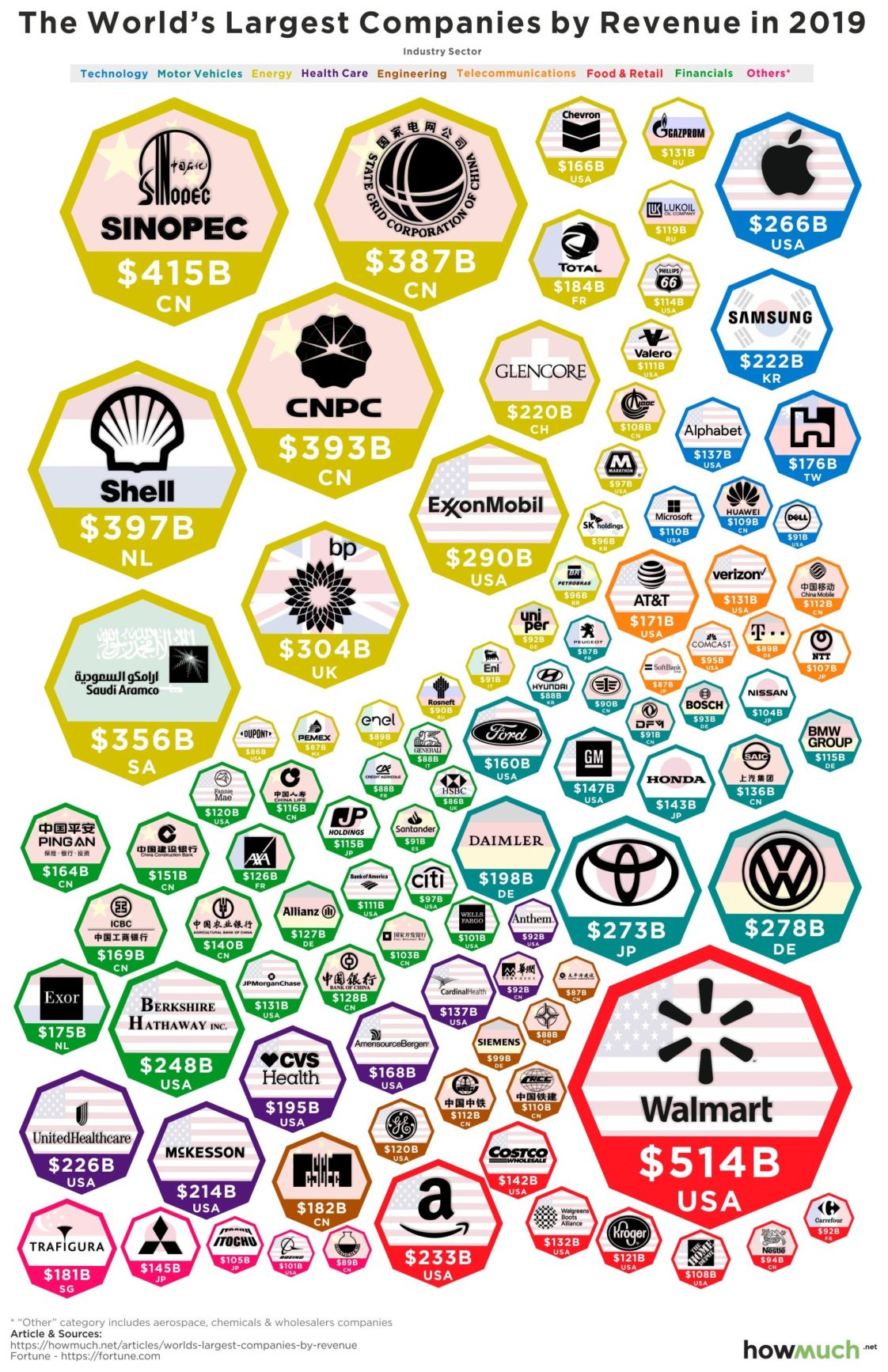 Infographic : The World's Largest Companies by Revenue in 2019