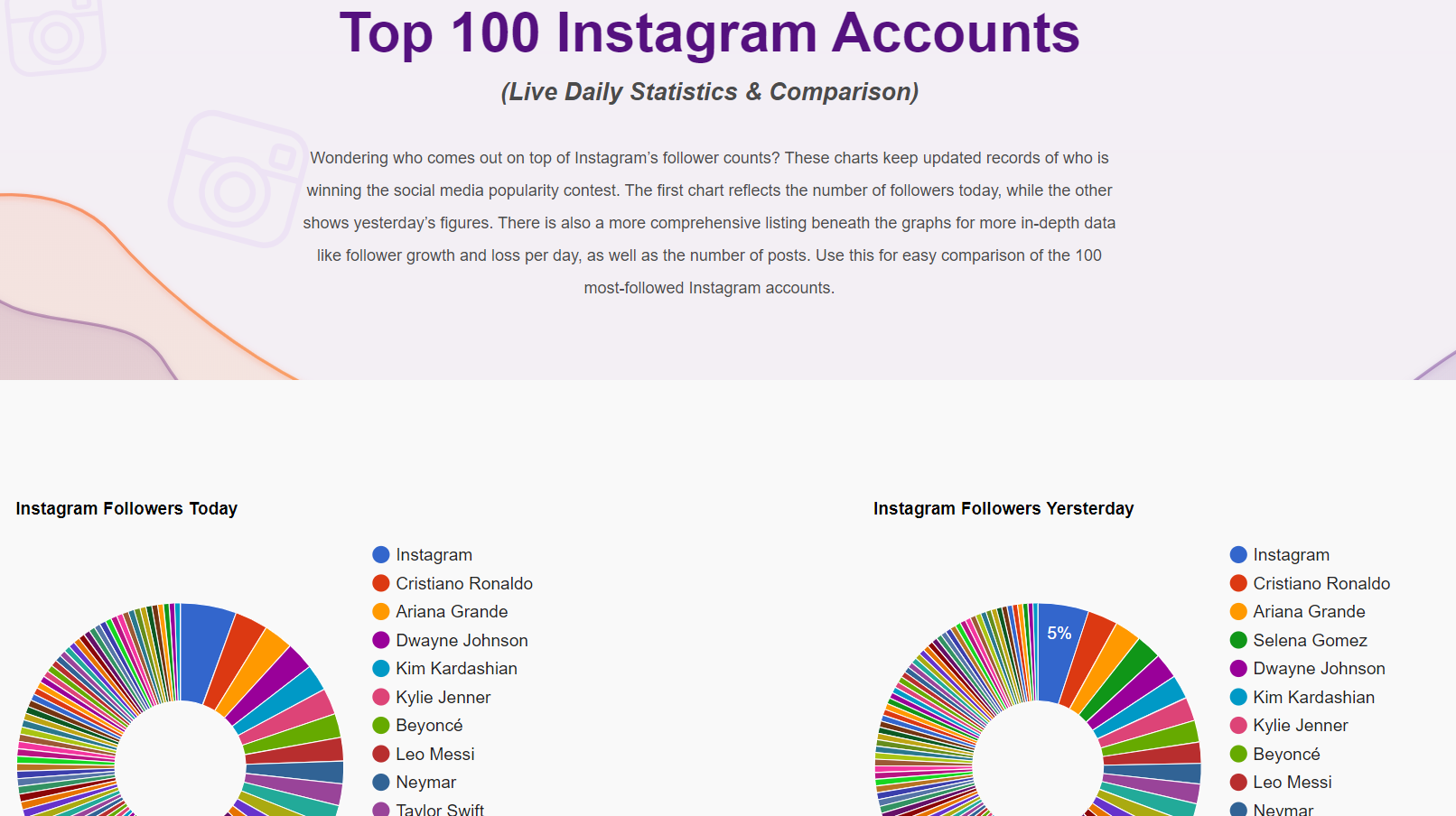Chart Top 100 Instagram Accounts Infographic.tv Number one