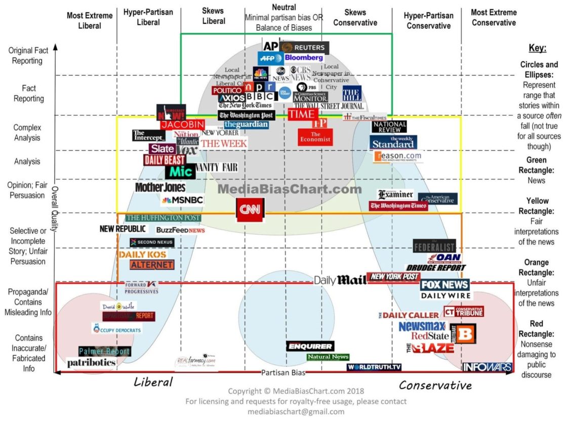 media-bias-ratings-allsides