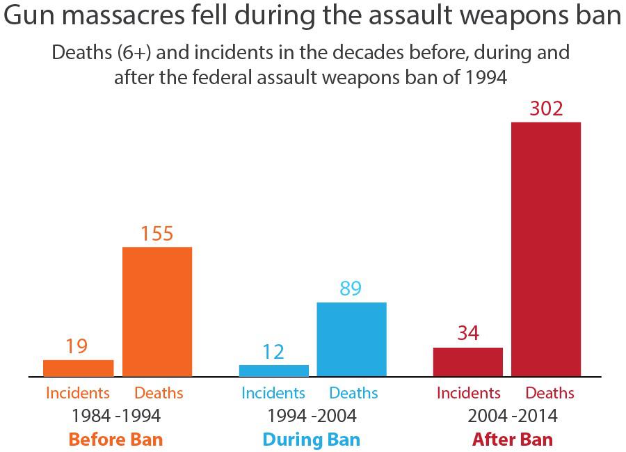 Infographic Deaths After During And Before Assault Weapons Ban   Infographic Deaths After During And Before Assault Weapons Ban 