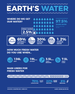 Infographic : Earth's Water Infographic - Infographic.tv - Number one ...