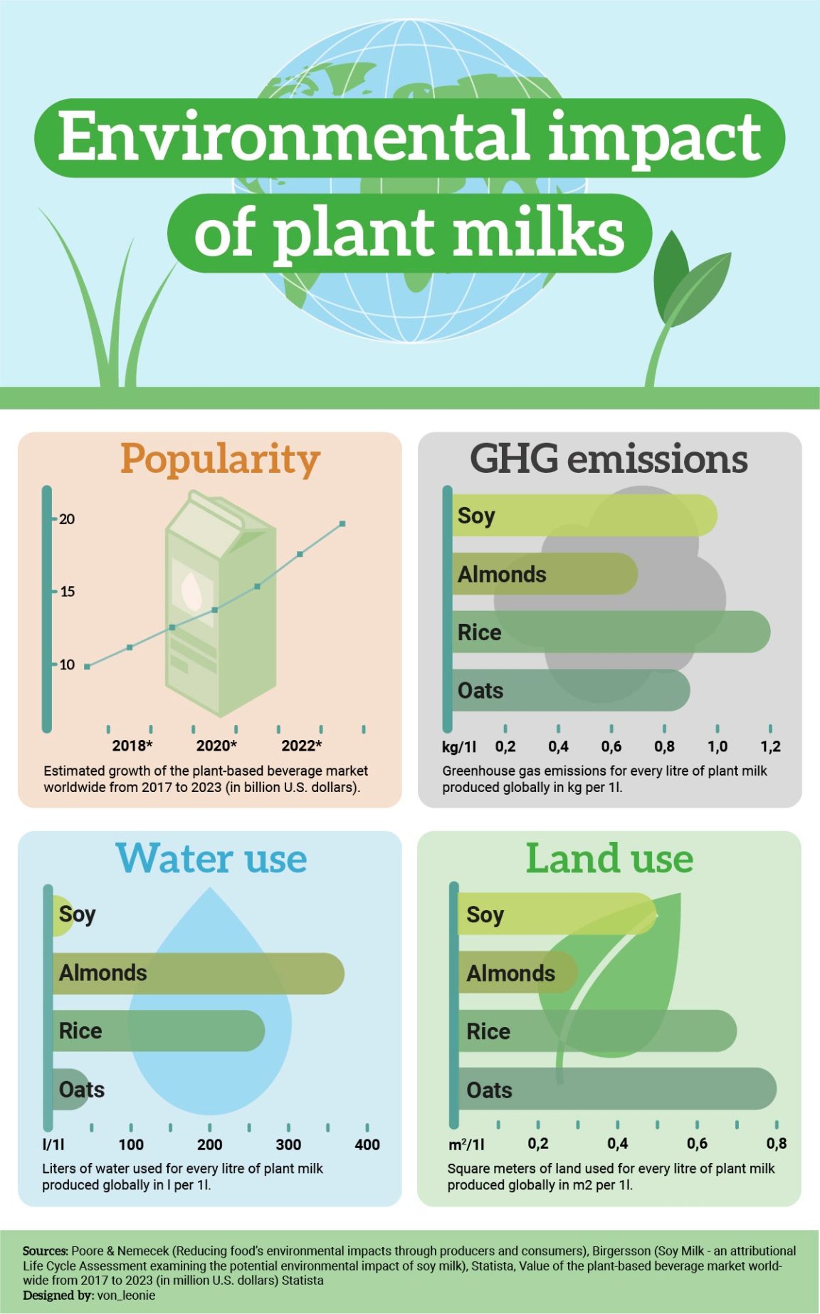 Infographic Environmental impact of plant milks Infographic.tv