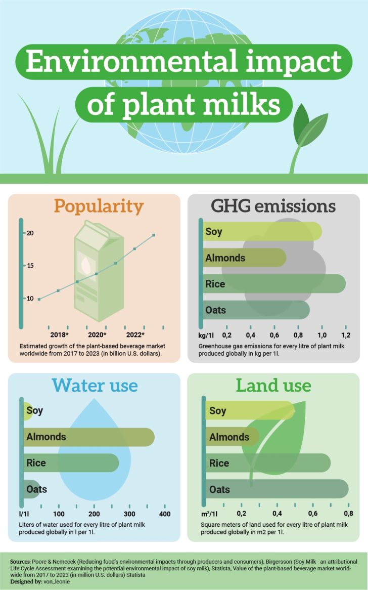 Best Plant Milks For The Environment at Kelly Cox blog