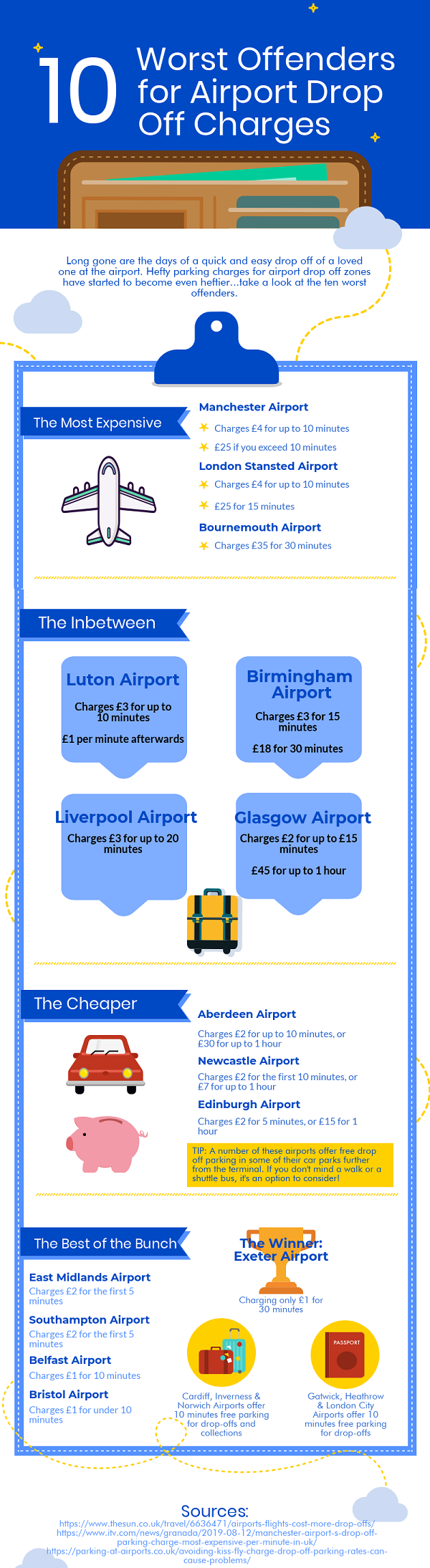 Infographic The 10 Worst Airport Drop Off Charges Infographic.tv